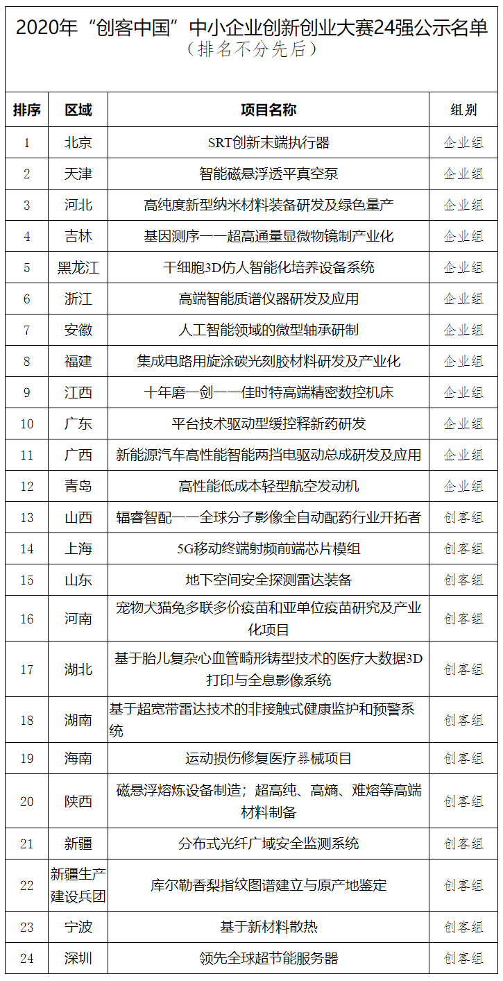 关于2020年“创客中国”中小企业创新创业大赛24强名单的公示.png