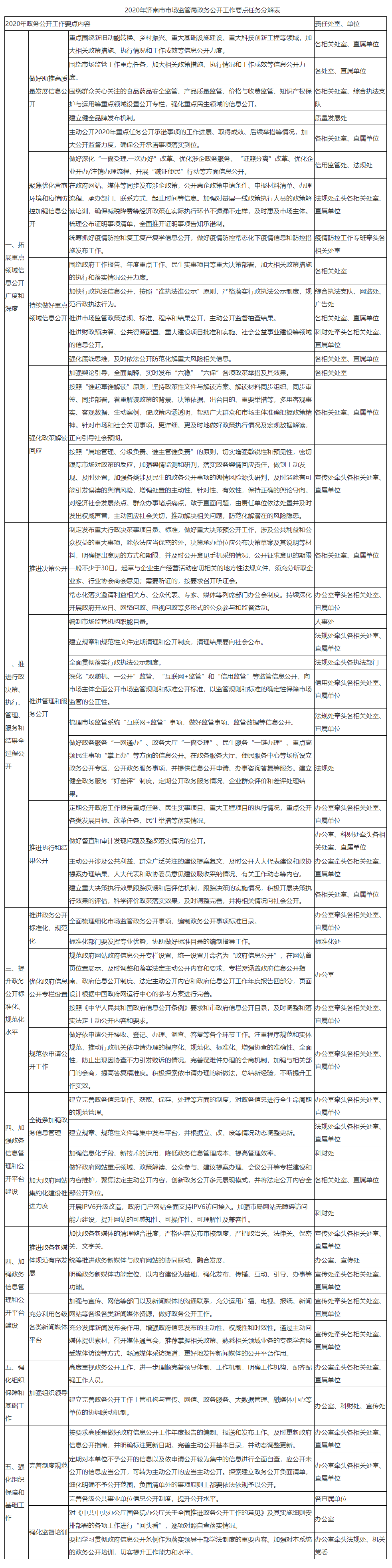 济南市市场监督管理局 文件通知 关于印发《2020年济南市市场监督管理局政务公开工作要点》的通知.png 济南市市场监督管理局 文件通知 关于印发《2020年济南市市场监督管理局政务公开工作要点》的通知.png